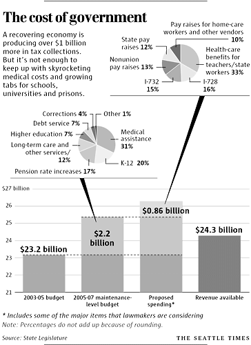 The rising cost of government