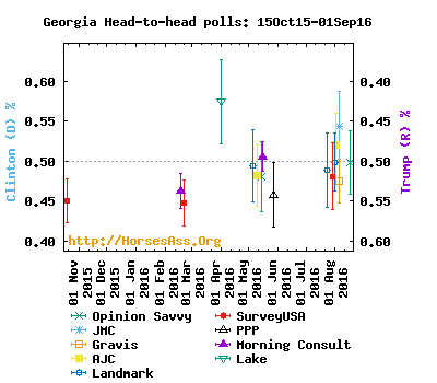 ClintonTrump01Aug16-01Sep16Georgia