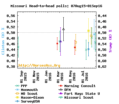 ClintonTrump01Aug16-01Sep16Missouri