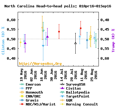ClintonTrump01Aug16-01Sep16North Carolina