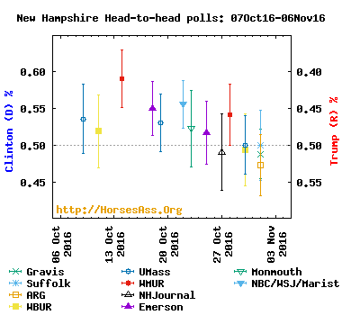 clintontrump06oct16-06nov16new-hampshire