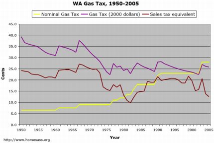 WA State Gas Tax, Adjusted 2000