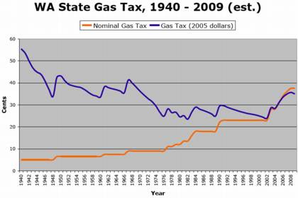 Gas Tax, 1940 - 2009