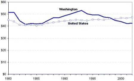 K-12 Expenditures per $1000