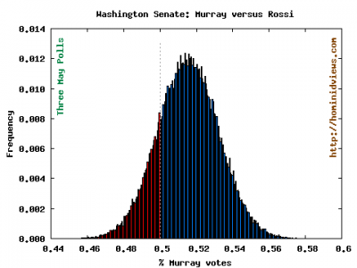 MurrayRossiMayPolls