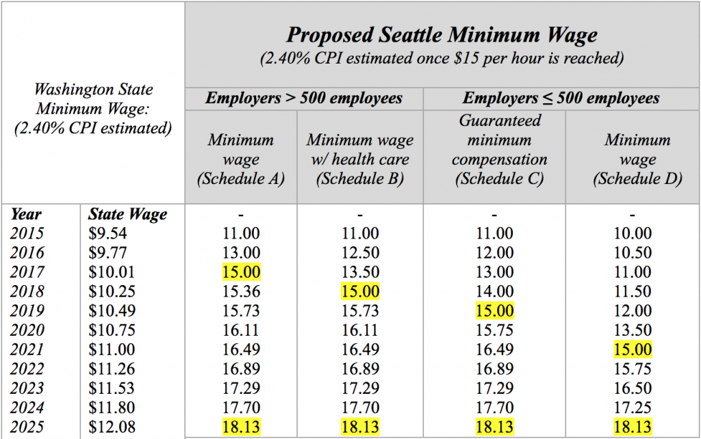 Port of Seattle Proposes 15.50 “Total Compensation” Airport Wage by