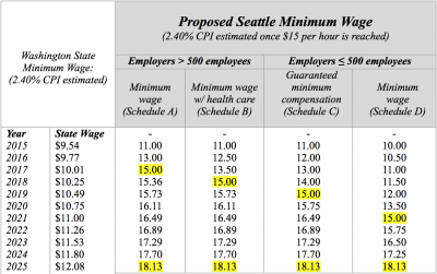 Minimum Wage Schedule
