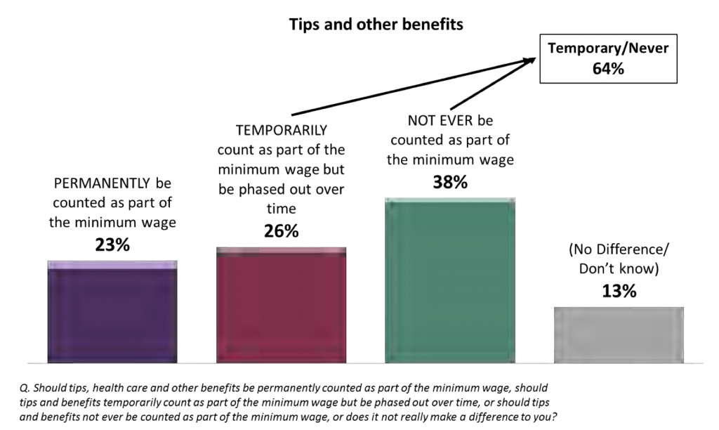 Only 23% of Seattle voters support a permanent tip credit