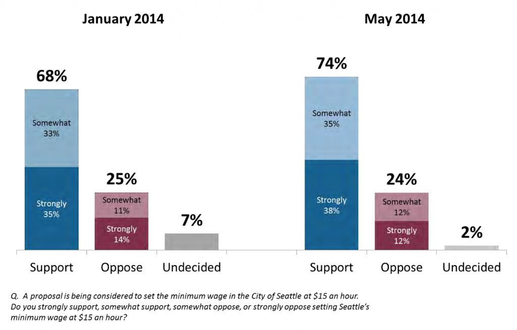 73 percent of Seattle support $15 minimum wage.