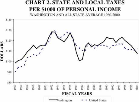 State & Local taxes per $1000 of income