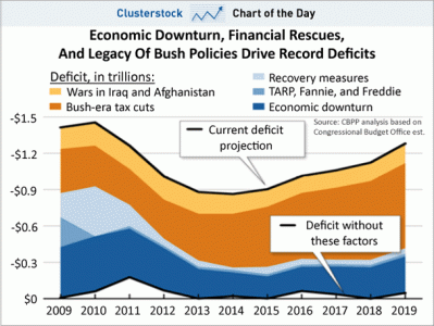 chart-of-the-day-bush-policies-deficits-june-2010