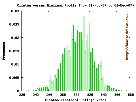 Clinton-Giuliani Normal Election