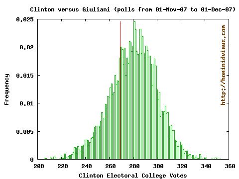 Clinton-Giuliani CA counts election