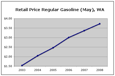 Retail Price Regular Gasoline (May), Washington State