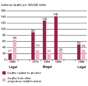 Abortion related maternal deaths in Romania