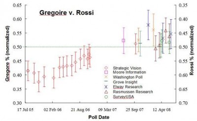 Gregoire v. Rossi Through July