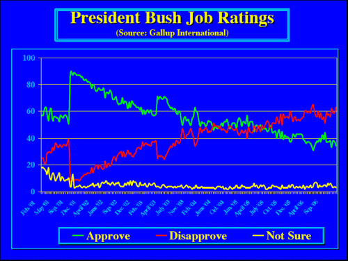 Bush Job ratings