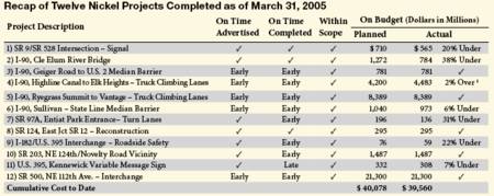 WSDOT nickel projects