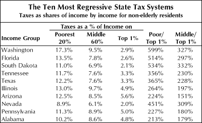 regressive