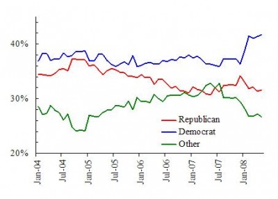 US Party Identity -- May 2008