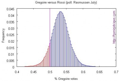 Rasmussen Gregoire--Rossi July poll