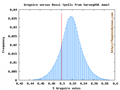 Distribution of votes