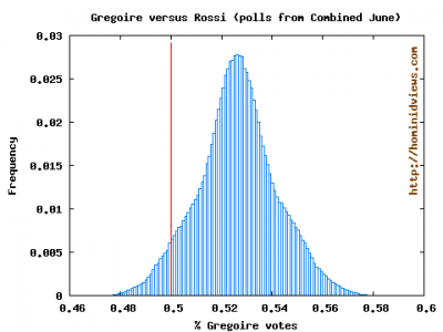 Gregoire Rossi pooled June polls