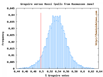 Gregoire--Rossi Rasmussen June Poll