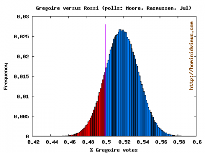 Combined Moore and Rasmussen polls, Jul 08