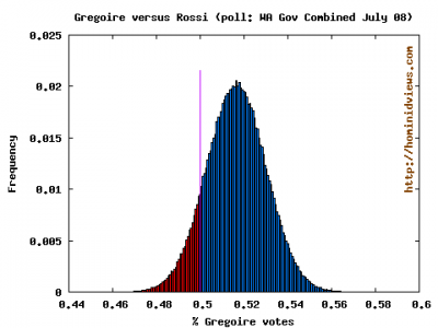 WA Gov Race, 3 combined polls, July 08