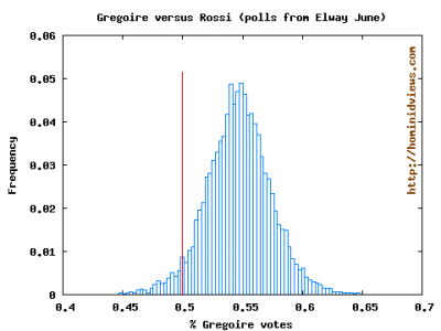 Poll of Gregoire v. Rossi, June Elway 